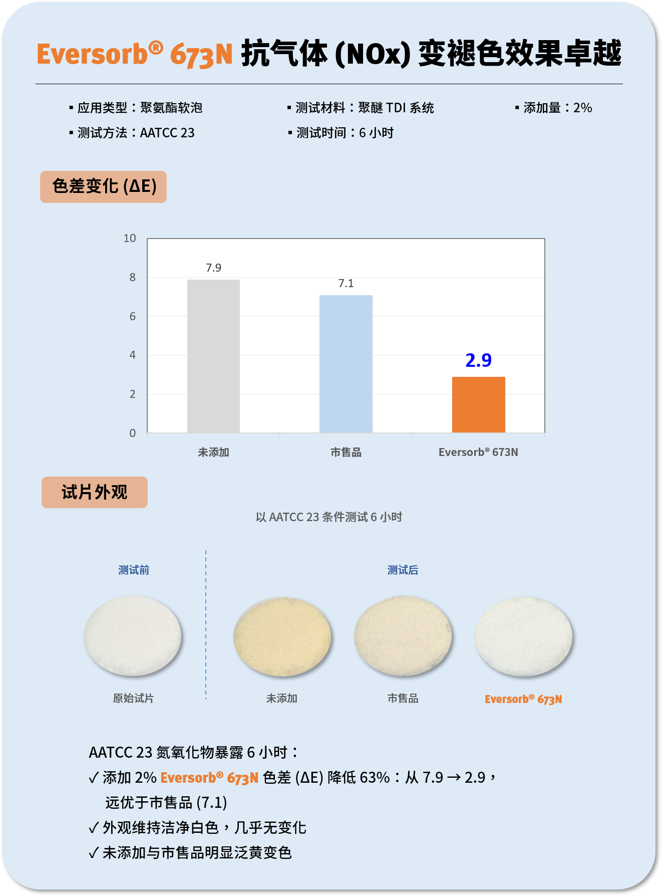Eversorb® 673N 抗气体 (NOx) 变褪色效果卓越